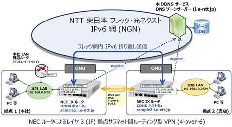 Nec Univerge Ix Ix Ix Ipsec Ipv