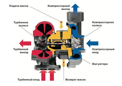 Устройство турбонаддува дизельного двигателя: Как работает турбина на ...