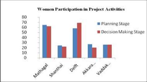 Women Participation In Planning And Decision Making Stages Download