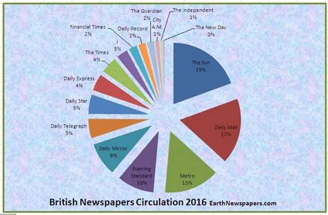 Uk Newspaper Circulation Figures 2016 Archives Blog