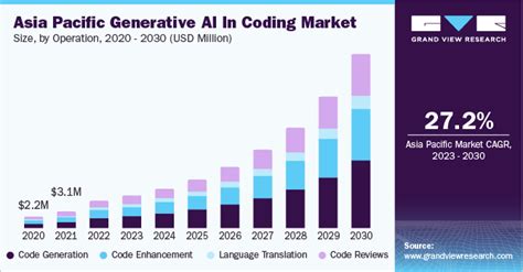 Generative AI In Coding Market Size Share Report 2030