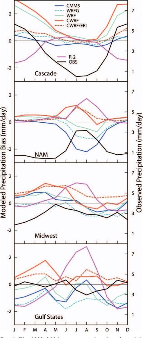 Figure 1 from Regional Climate–Weather Research and Forecasting Model ...