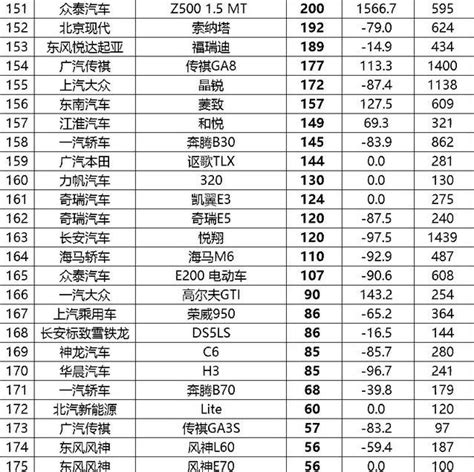 重磅！2月轎車銷量完整版1 203名：艾瑞澤7和瑞納單月不足50台 每日頭條