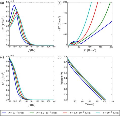 Parametric Study Demonstrating The Effect Of Electrode Conductivity On