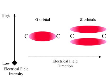 Polarization And Polarizability Cleanenergywiki