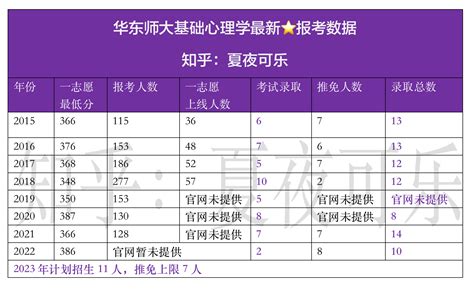 23级24级心理学考研：华东师大心理学到底难不难？985的王牌专业你值得拥有！ 知乎