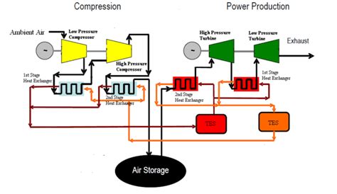 Schematic Of Two Stage Compressor Two Stage Turbine Compressed Air