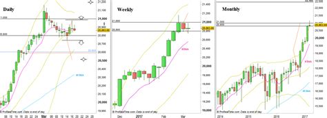 Dow Futures Dow Futures Weekly Price Action And Technical Analysis As On 19 Mar 2017