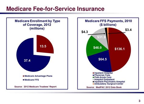 Ppt Medicare Ffs And Inefficient Health Care Delivery Powerpoint