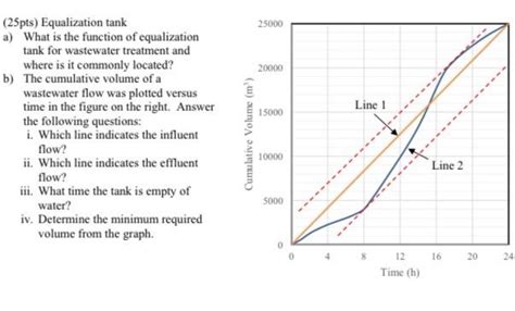 Solved (25pts) Equalization tank a) What is the function of | Chegg.com