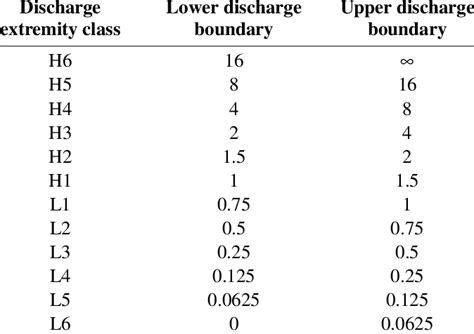 Discharge Extremity Classes For Evaluating The Vari Ability Of The