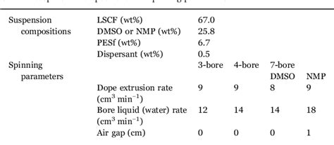 Table 1 From Morphology Performance And Stability Of Multi Bore