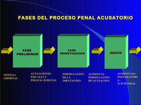 Sistema Penal Acusatorio Diagrama Explicativo Ppt