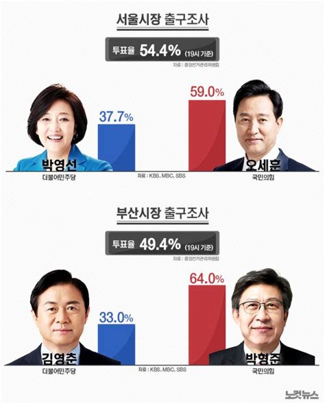 지상파 3사 출구조사 결과 오세훈 59 박영선 377 네이트 뉴스