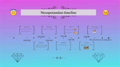 Mesopotamians Timeline