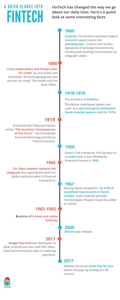 History Of Fintech