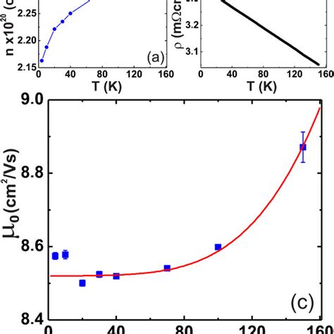 Temperature Dependence Of Both The Electron Carrier Density A And The