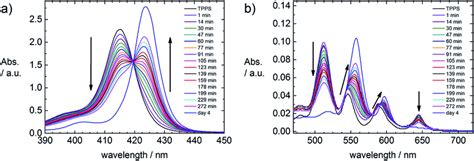 Time Dependent Uv Vis Spectra Of A Znotpps Sample With Rm