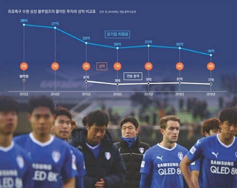 2019시즌 수원삼성 블루윙즈 연간 운영비 사용처 분석 포텐 터짐 최신순 에펨코리아