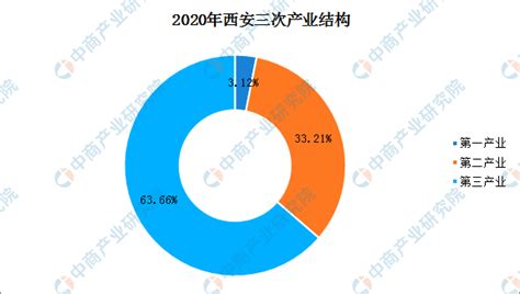 2020年西安经济运行情况分析：gdp突破万亿（图） 中商情报网