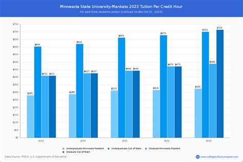 Minnesota State University-Mankato - Tuition & Fees, Net Price