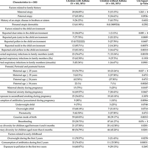 Descriptive Characteristics And Results Of Chi Squared Test Of Download Scientific Diagram