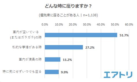 4 割以上が席を譲ることを“ためらった”理由の 1 位は「とても疲れていたから」 譲らない人を見かけても何も言わずトラブルを避ける傾向に