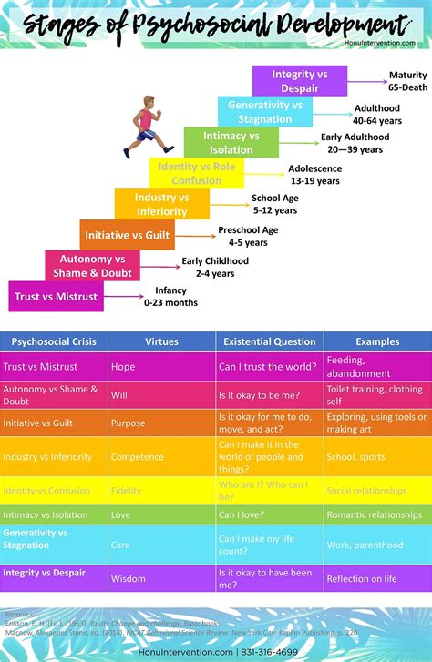 Erikson's Stages of Development - WinAspire