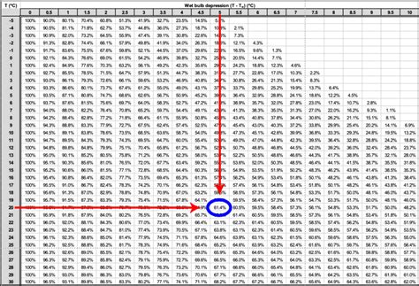 Relative Humidity Table