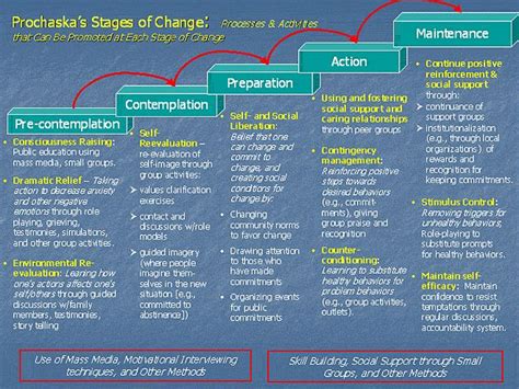 Psychology Stages Of Change Transtheoretical Model Infographicnow