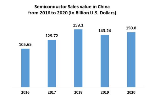 Flip Chip Market Global Industry Analysis And Forecast