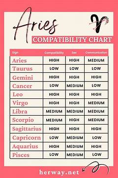 Astrology Signs Compatibility Aries