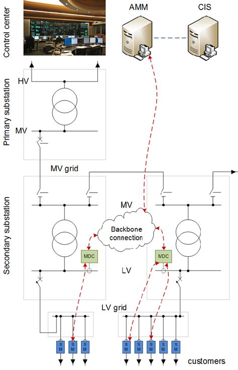 Basic Architecture Of An Automatic Metering Infrastructure Ami