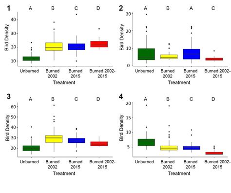 Values Predicted By Generalized Linear Mixed Models Glmms Of Density