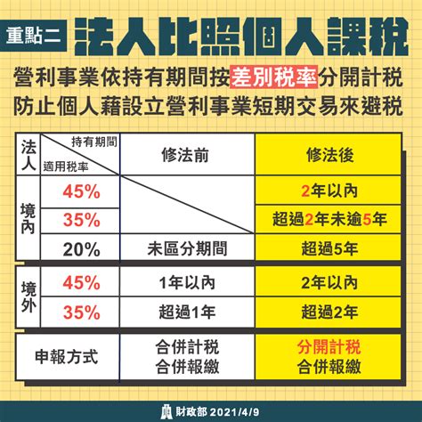 房地產知識 稅務 房地合一稅2 0懶人包，改革6大重點