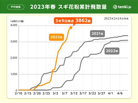 2023年春の花粉飛散予測第5報 西からヒノキも飛散開始 ピークいつまで気象予報士 福冨 里香 2023年03月14日 日本気象協会