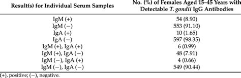 T Gondii Igm And Iga Antibody Test Results In Females With Detectable