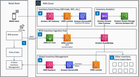 RFID テクノロジーと AWS による小売店における在庫管理の強化 Amazon Web Services ブログ