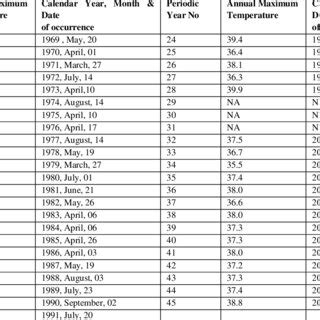 Highest Maximum Temperature (in Degree Celsius) occurred during ...