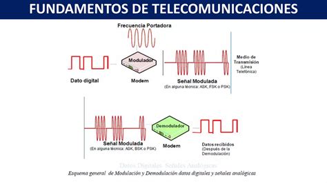 Fundamentos De Telecomunicaciones Unidad Modulacion Ppt