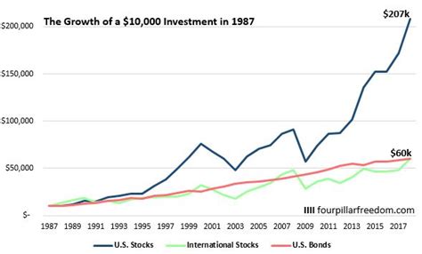 Visualizing The Returns Of Us Stocks International Stocks And Us