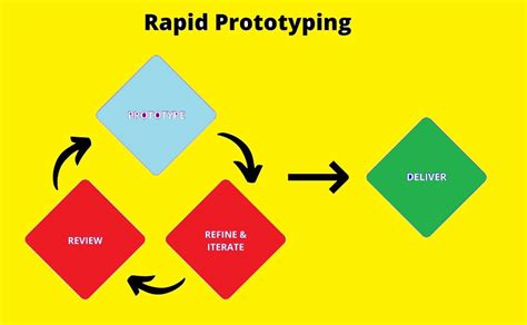 What Is Rapid Prototyping Methods Tools And Examples The