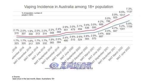 澳大利亚电子烟禁令失败：年轻人依然使用，88通过非法黑市购买财经头条