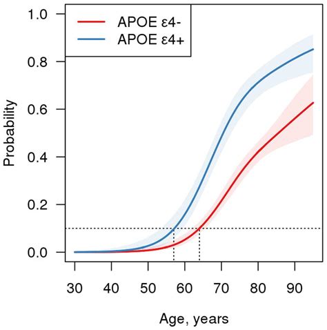 Age sex and APOE ε4 effects on memory brain structure and β amyloid across the adult lifespan
