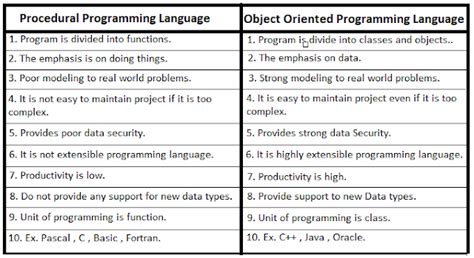 Difference Between Procedure Oriented And Object Oriented Programming