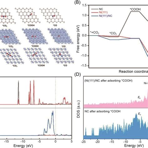 A Dft Calculations For Co Electrocatalytic Reduction Optimized