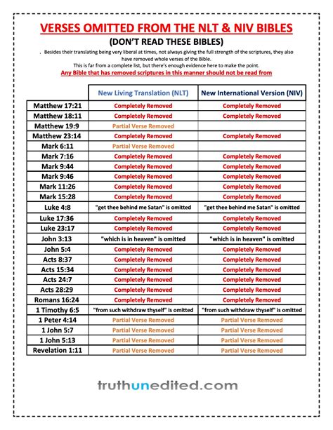 Critical vs Received Text & Recommended Bible Translations