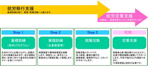 夢ワークあけぼの就労移行支援