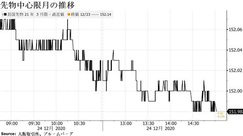 債券は下落、米長期金利上昇受け売り優勢－2年債入札は無難との声 Bloomberg