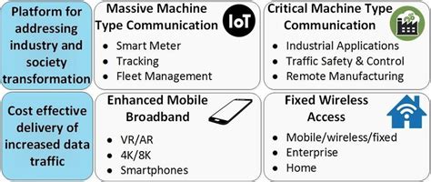 Digital Twin Covers 5g Use Cases Download Scientific Diagram